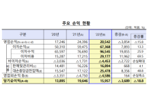 저축은행 순이익 20% 가까이 ‘뚝’…연체율은 3%대로