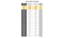 서울 인구 15년 동안 7.6%↓…송파·강서·은평은 늘어