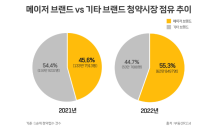 메이저 브랜드 단지에 청약자 과반수 몰려