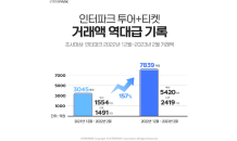 인터파크, “겨울 투어·티켓 거래액 7,839억…사상 최대”