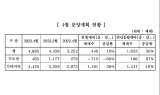 중견 주택업체, 4월 4,885세대 분양…전월比 10%↑