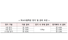 서금원, 최대 연10% 금리 '미소드림적금' 개편