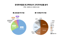 한국투자證, 초고액자산가 투자금 채권에 몰려…채권 상품 강화