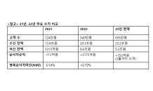 토스뱅크, 1년만 여신 잔액 15배·고객수 600만 돌파