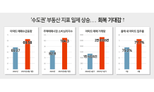 수도권 매수심리·거래량 상승…분양시장에도 ‘봄’ 오나