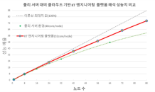 KT, 고성능 엔지니어링 플랫폼 서비스 출시…시험 성능 10배 강화