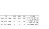 부산도시공사, 부산시 산하 공사공단 중 2022년 장애인 고용률 1위 달성
