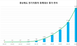 경북도, 올해 전기자동차 3만대 시대 활짝