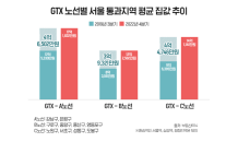 “GTX 통과지역, A노선 집값 가장 많이 올라”