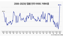 올해 2월 전국 주택 거래 10건 중 8건은 아파트