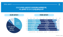 코인 보유자 “가상화폐 실물결제, 편의점∙마트 도입 희망 1순위”