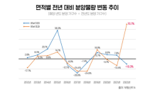 지난해 아파트 분양 중소형 10% 감소…대형은 71% 증가