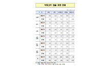 국내 증권사 부동산PF 연체율 10.38%…문제는 올해다