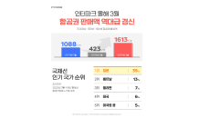 인터파크, 3월 항공권 판매액 1,613억 원…최대치 경신