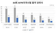 한국FPSB ,제84회 AFPK자격시험 합격자 650명 발표