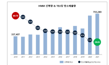 HMM, 10년새 탄소배출 절반으로 ‘뚝’…“글로벌 탑티어 친환경 선사될 것”