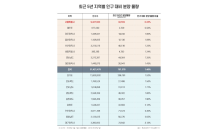 서울 아파트 신규분양 물량 300명당 1가구꼴…전국 최저