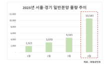 청약시장 온기… 4월 서울·경기 1만583가구 분양