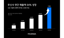 무신사, 작년 매출 7,000억 돌파…