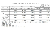 서울 아파트 3.3㎡당 분양가 3개월 연속 3,000만원대