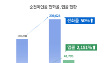 아이나비M, 순천시 출시 6개월만 앱콜 이용객 2,151%증가