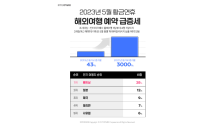 인터파크, 5월 연휴 해외여행 예약 코로나 이전 대비 43% ↑