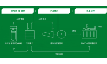 SK에코플랜트, 현엔·USNC와 '수소 마이크로 허브' 구축 위한 MOU 체결