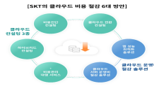 “클라우드 운영비 낮춰”…SKT, 클라우드 비용 절감 6대 방안 제시