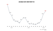 서울 아파트 매매거래 19개월만 최고치