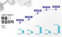 LG엔솔, 1분기 영업익 6,332억원…전년比 144% ↑