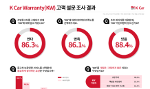 케이카 “30만이 선택한 케이카 워런티 ‘재이용 의향’ 88%”