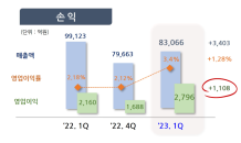 포스코인터내셔널, 1분기 영업익 2,796억…지난해 동기比 29%↑