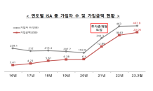 ISA, 출시 7년만에 가입금액 20조원 돌파