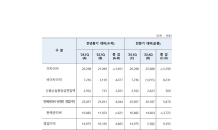 농협금융, 올 1분기 순익 9,471억원…전년比 58.8% 급증