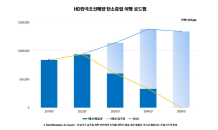 HD한국조선해양, ‘탄소중립’ 선언…“2050년 ‘넷 제로’ 달성”