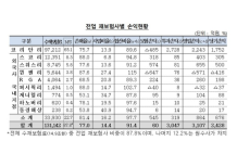 작년 재보험 수익 15조원 … “올해 수요 더 증가”