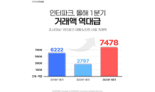 인터파크, 올해 1분기 거래액 7,478억 원…최고치 경신