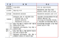 부산시, 동부산권 매장문화재 유존지역 정보 고도화사업 추진