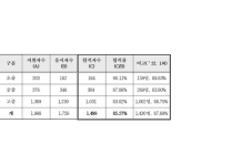 부산교육청 9일 2023년도 제1회 검정고시 합격자 발표