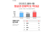 인터파크, 지난달 항공권 판매액 1,731억원…‘최고치 갱신’