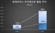 현대모비스, '발명의 날' 최고상 수상…