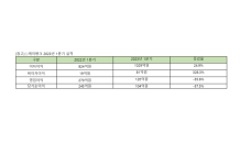 케이뱅크, 순이익 전년比 57.5% '뚝'…충당금은 3배 적립