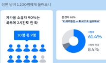 쏘카 “자차 소유 10명 중 9명 '하루 2시간 미만' 이용