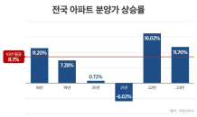 분양가, 최근 10년 연평균 8%↑…작년부터 상승폭 커져