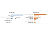 부산 전입기업 10곳 중 9곳 부산이전에 만족