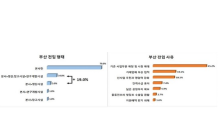 부산 전입기업 10곳 중 9곳 부산이전에 만족