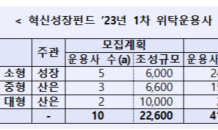 혁신성장펀드 1차 출자사업 위탁운용사 공모에 41개사 지원