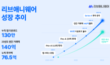 한 달 살기 플랫폼 리브애니웨어, 50억 원 투자 유치