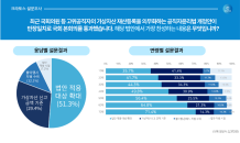 크라토스 “2명 中1명, 공직자 가상자산 신고 의무화 범위 확대 찬성”