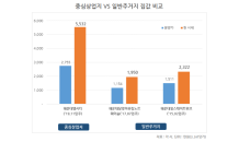 중심상업지 내 아파트, 일반주거지 보다 시세상승 빨라